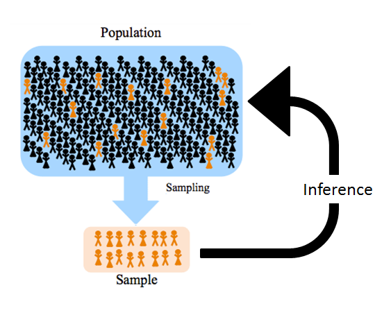 population and sample